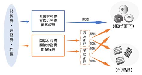 配賦意思|配賦とは？賦課との違いや配賦基準、配賦計算につい。